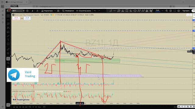 Ищем вход в сделку по нефти. Фьючерс на Brent ( Br , Ukoil ) 06.03.2026