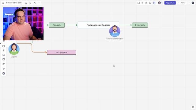 Строим карту процессов для B2B-отдела продаж. Санников Иван из БизнесСистемы.рф дя vitamin.tools