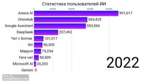 Статистика пользователей ИИ