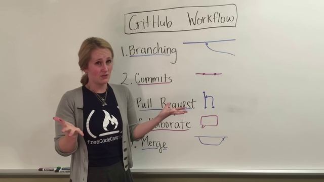 freeCodeCamp.org - 0058 - Git & GitHub. Branching and the GitHub Workflow