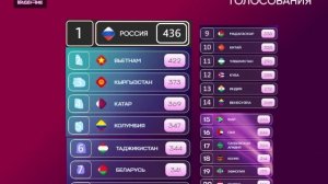 Таблица голосования Интервидения (БРИКС)