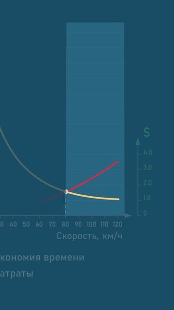 До какой скорости разгонять автомобиль? #перевозки #грузовик.