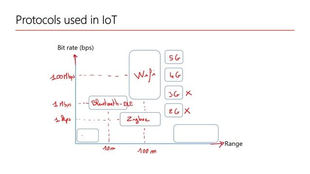 [part 3] Урок  3. Protocols used in IoT