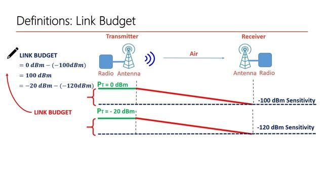 [part 4] Урок 5. Definitions - Link Budget
