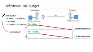 [part 4] Урок 5. Definitions - Link Budget