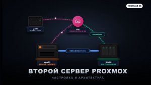 Монтируем SMB во второй сервер Proxmox . Настраиваем Proxmox Backup Server. Самохостинг (HomeLab) №8