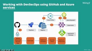 2.3. Applying DevSecOps to AWS, Azure and Google Claud