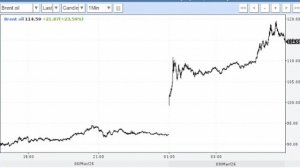 Утро 09.03.26: ценник на нефть устремился вертикально вверх: Brant - пробует120$/барр., Urals - проб
