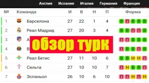 Итоги уик-энда: Результаты, Таблицы. Поражение ПСЖ, Интера. Кто вышел в ¼ кубка Англии?