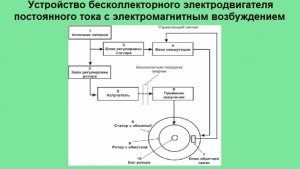 Устройство бесколлекторного электродвигателя постоянного тока с электромагнитным возбуждением