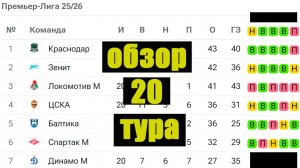 РПЛ 2025/26: Поражение Зенита и Краснодара. Обзор 20 тура. Результаты, таблица, расписание.