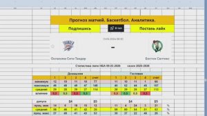 Прогноз матча. 13.03.26.Оклахома Сити Тендер Бостон Селтикс. Баскетбол