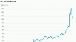 📰 Нефть может взлететь до $215 за баррель, — The Wall Street Journal