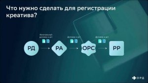 Основные процессы работы в ОРД от SberAds