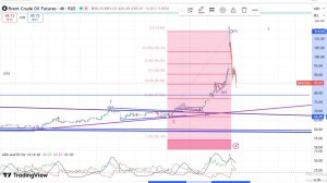 Обзор ситуации на рынке акций и рынке нефти (март 2026)