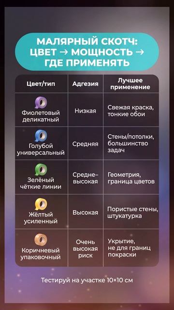 МАЛЯРНЫЙ СКОТЧ: Цвет → Мощность — где применить? #ремонт #мск