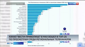 "Вести-Приволжье" - в топе просмотров среди региональных каналов в МАХ