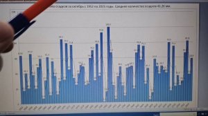 Изменение погоды (количества осадков) в Самарской области и Среднем Поволжье в целом.