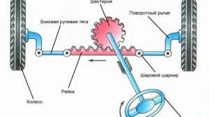 Назначение, расположение, общее устройство и работа рулевого управления