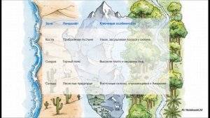 География 7 класс параграф 40 Южная Америка путешествие (2) краткий пересказ