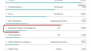 БСТ24 признан самым цитируемым телеканалом Иркутской области