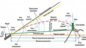 Универсальный алгоритм для баллистического калькулятора