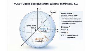 WGS 1984  для не профессионалов, простыми словами