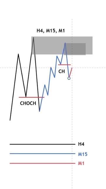 Совмещение таймфреймов в трейдинге CHOCH