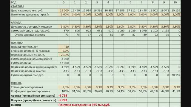 Калькулятор, оценивает что выгоднее, покупка или аренда квартиры