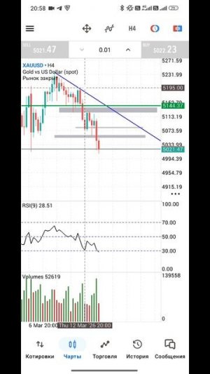Золото Форекс на 16.03.2026