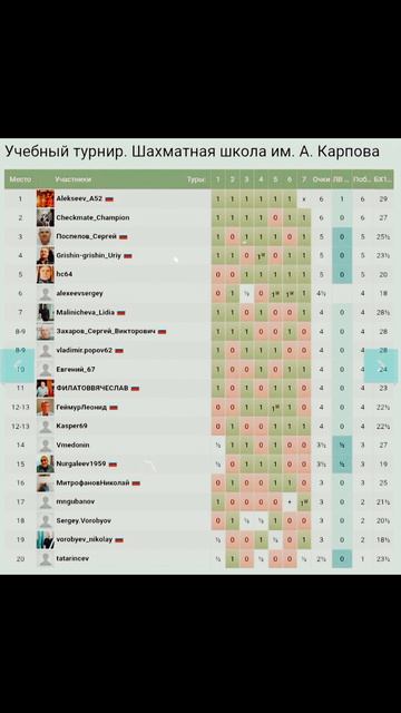 Результаты шахматного онлайн турнира школы имени Карпова