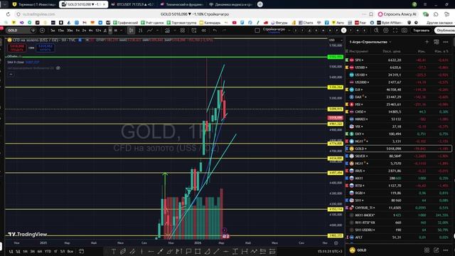 Технический и фундаментальный анализ текущего состояния фондового рынка 15.03.2026