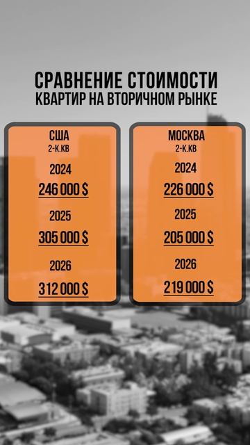 Как менялись цены на ВТОРИЧКУ в США и МОСКВЕ? #недвижимость #квартира #сша