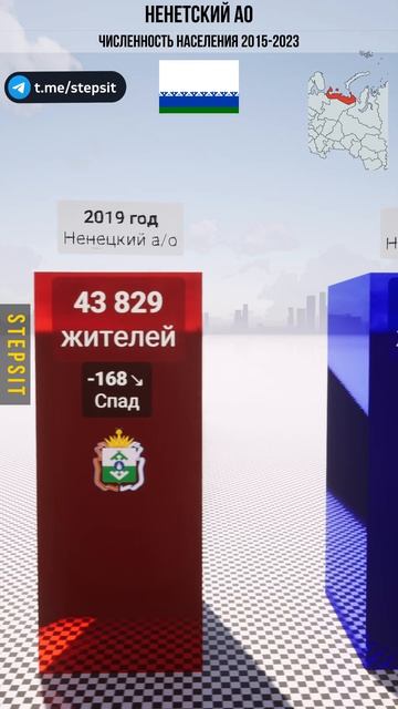 Ненецкий АО - Численность населения. Наш ДЗЕН канал - Https:/dzen.ru/stepsit