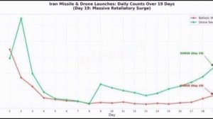 О чем говорит статистика применения Ираном ракет и БПЛА… 

А говорит она о том, что Трамп вновь выда