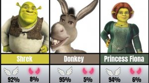 ШРЕК SHREK 😇👿 КТО ДОБРЫЙ, А КТО ЗЛОЙ — ПРОЦЕНТЫ И АНАЛИЗ ВСЕХ ПЕРСОНАЖЕЙ ОСЕЛ И ФИОНА ОЦЕНИВАЕМ
