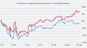 ⚡️ Голубые фишки против акций малых компаний - кого покупать?
