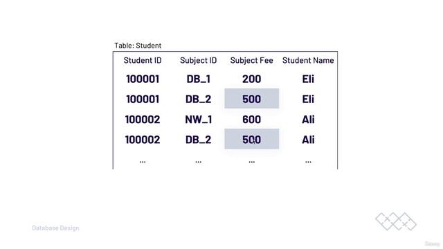 Very Academy - 015 - Normalisation and 1NF