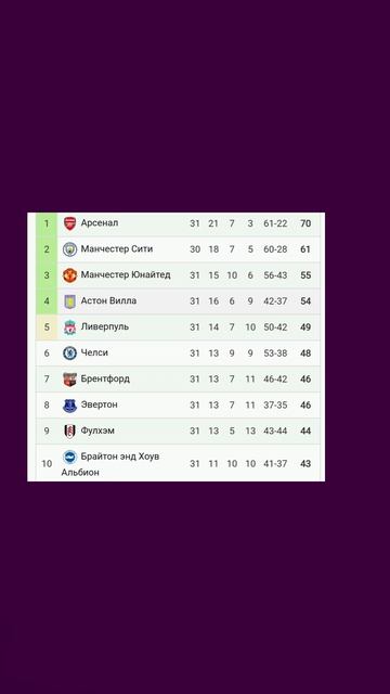 Чемпионат Англии 2025-2026 31й-тур 

#vkfootball #Англия #Ливерпуль #Челси #МанчестерСити