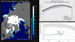 20 марта 2026 года. Рекордно низкая площадь льда в Арктике