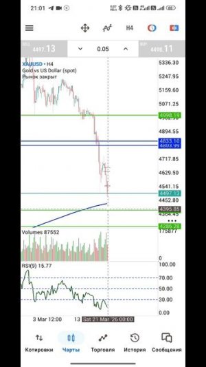 Золото Форекс на 23.03.2026