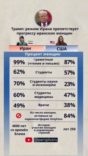 Иран vs США: что говорят цифры о положении женщин