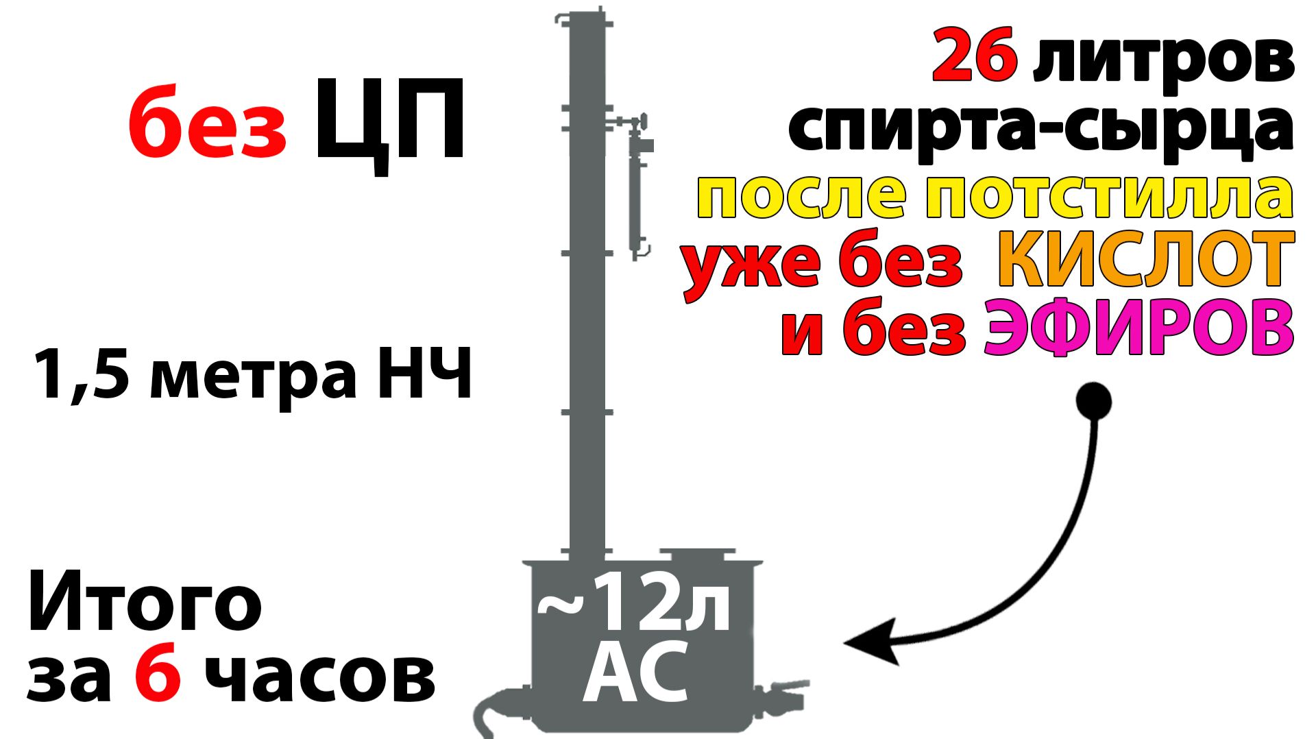 СС после прямотока уже без КИСЛОТ и ЭФИРОВ, после кссирования. Спирт в ГОСТе (по цифрам) просто.