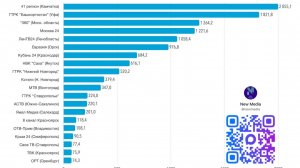 ГТРК "Башкортостан" вошла в топ региональных телеканалов в RUTUBE