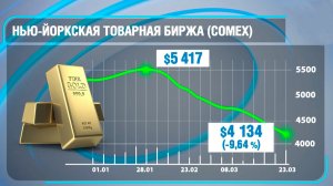 Цены на золото упали до минимума в связи эскалацией конфликта на Ближнем Востоке