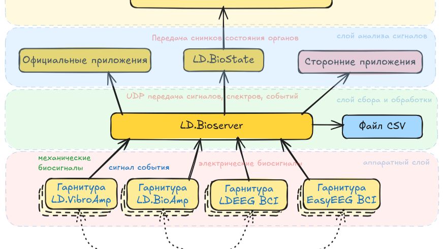 LD.BioMon: открытая экосистема для работы с биосигналами