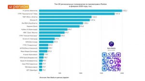«41 РЕГИОН» ВОЗГЛАВИЛ РЕЙТИНГ РЕГИОНАЛЬНЫХ ТЕЛЕКАНАЛОВ В RUTUBE ПО ПРОСМОТРАМ ЗА ФЕВРАЛЬ 2026 ГОДА