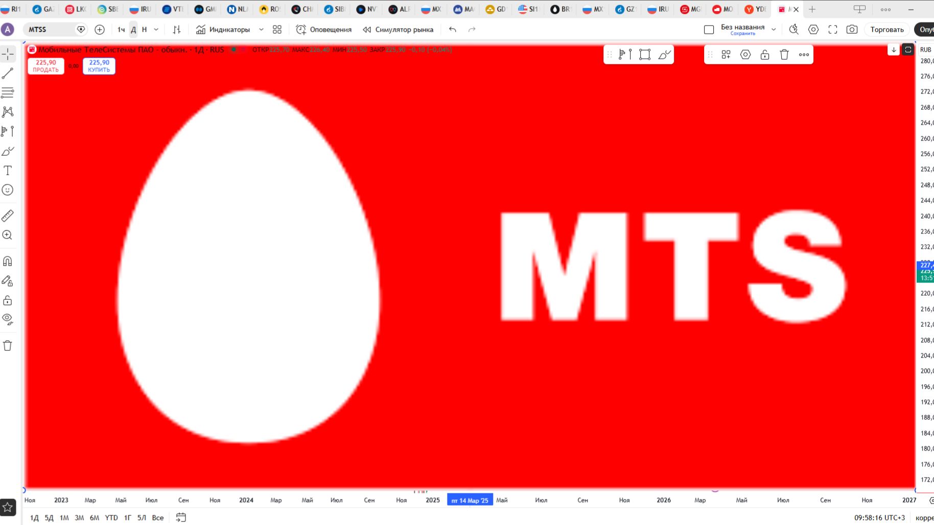 Обзор акции МТС.