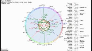 Гороскоп Ирана. Когда закончится война