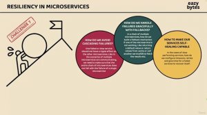 1. Introduction to the need of Resiliency inside microservices